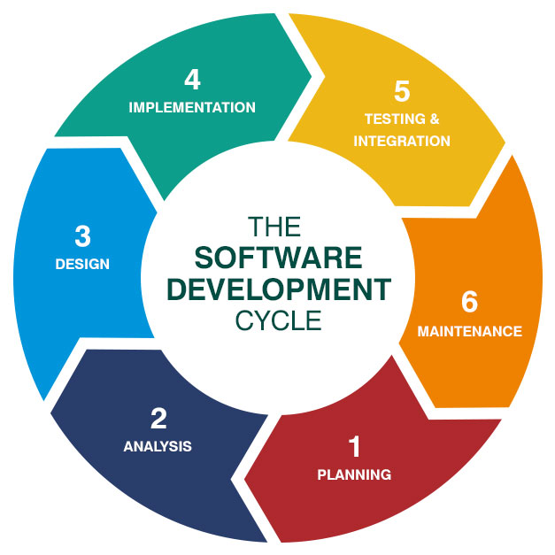 Software Development Life Cycle (SDLC) - Big water Consulting
