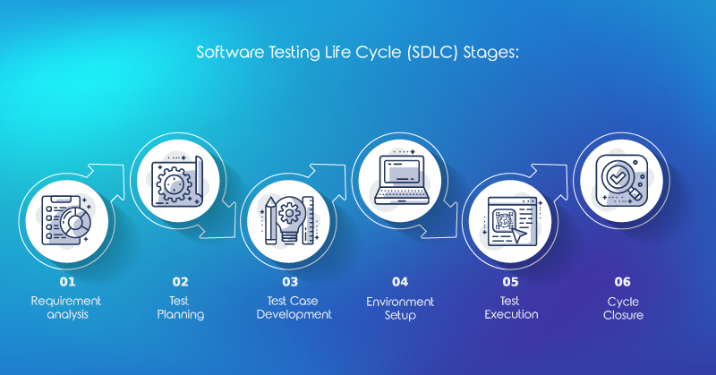 Testing Software Life Cycle
